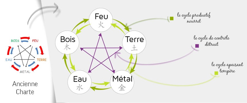 Creation de site WordPress effet feng-shui