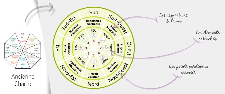 Creation de site WordPress effet feng-shui