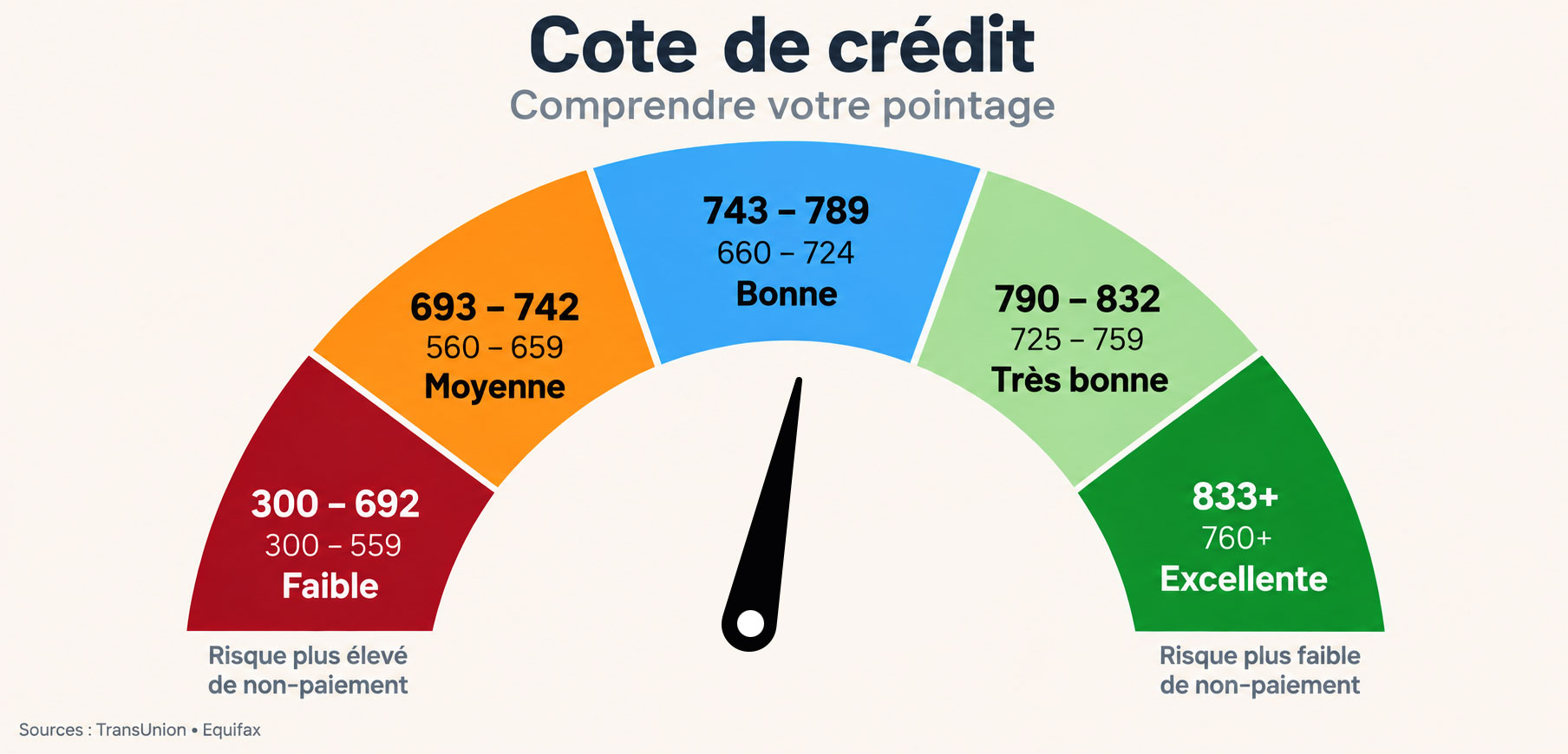 Votre cote de credit